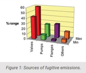 Fugitive emissions from valves